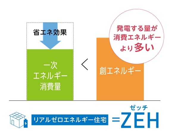 Zeh ゼロエネルギー住宅 株式会社さくら不動産